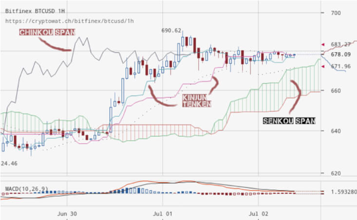 What Is the Ichimoku Cloud Technical Analysis Indicator?