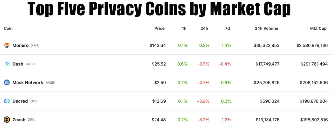 Top Privacy Coins & Privacy-Oriented Crypto Tokens ()