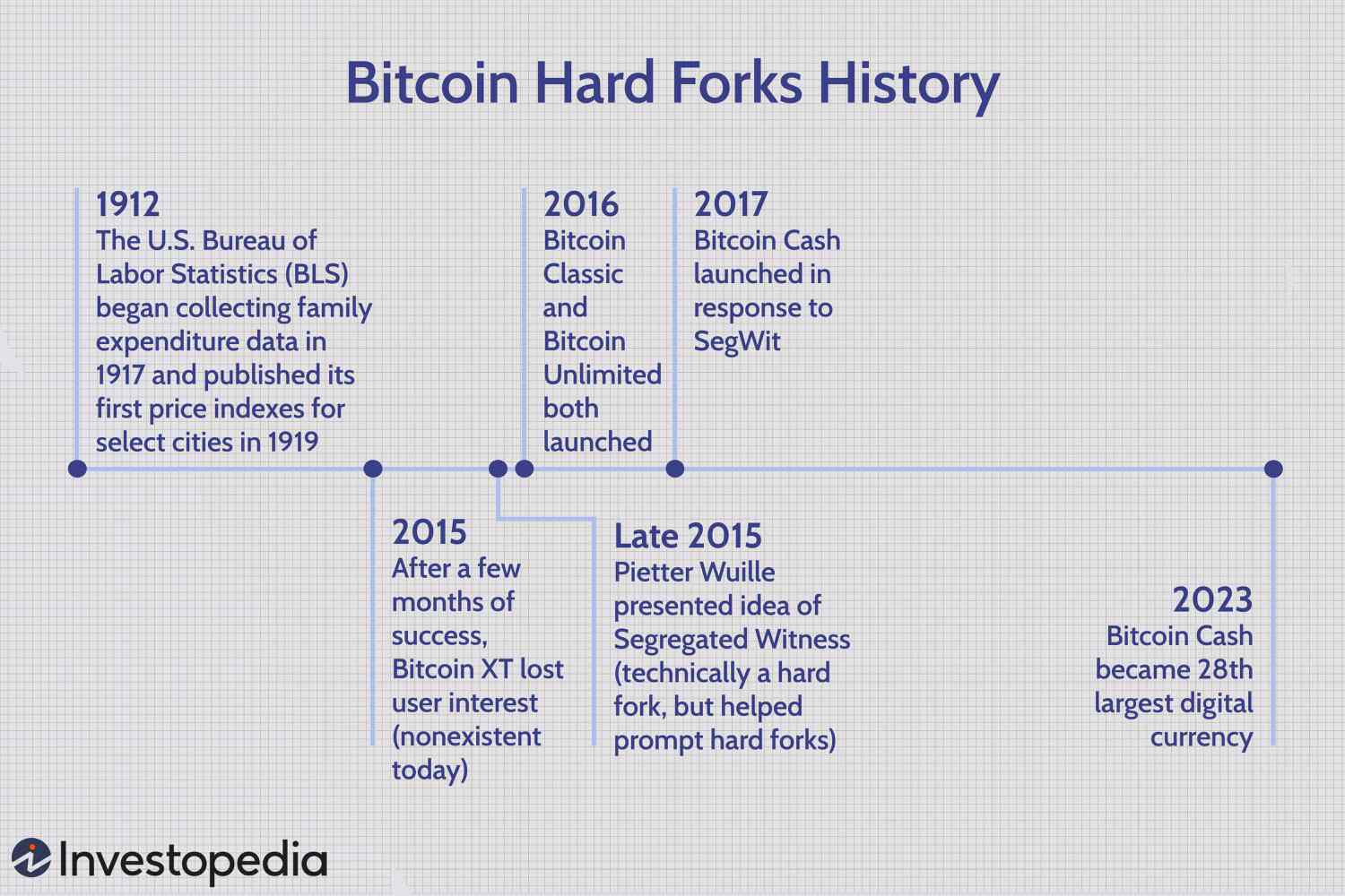 What Is Bitcoin Cash? There’s More Than One Bitcoin | Gemini