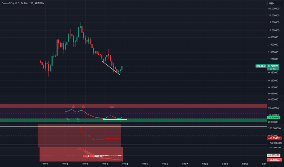 OMG Price and Stats | MarketCapOf