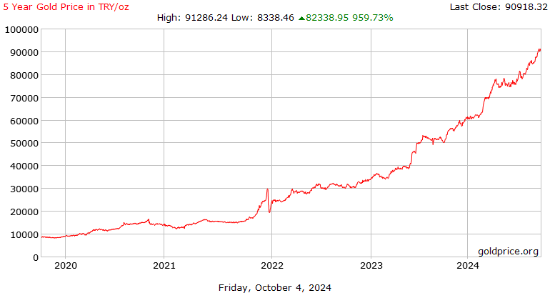 Gold - Price - Chart - Historical Data - News