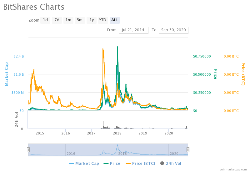 BitShares (BTS) Price Prediction , – | CoinCodex