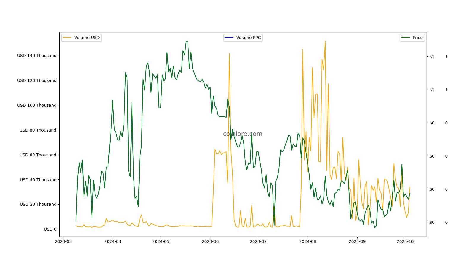 PPC Price and Stats | MarketCapOf