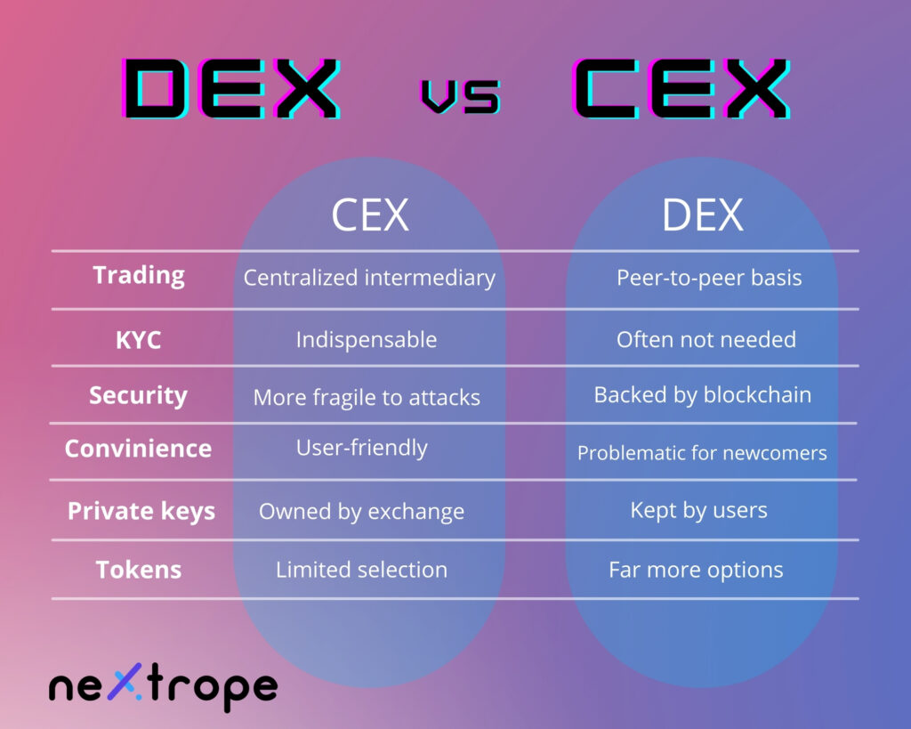 What Is a DEX? Decentralized Exchange Platforms in Crypto Trading | Gemini