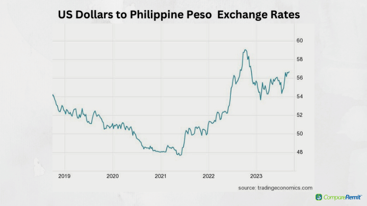 USD to PHP Exchange Rate - United States Dollar to Philippine Peso