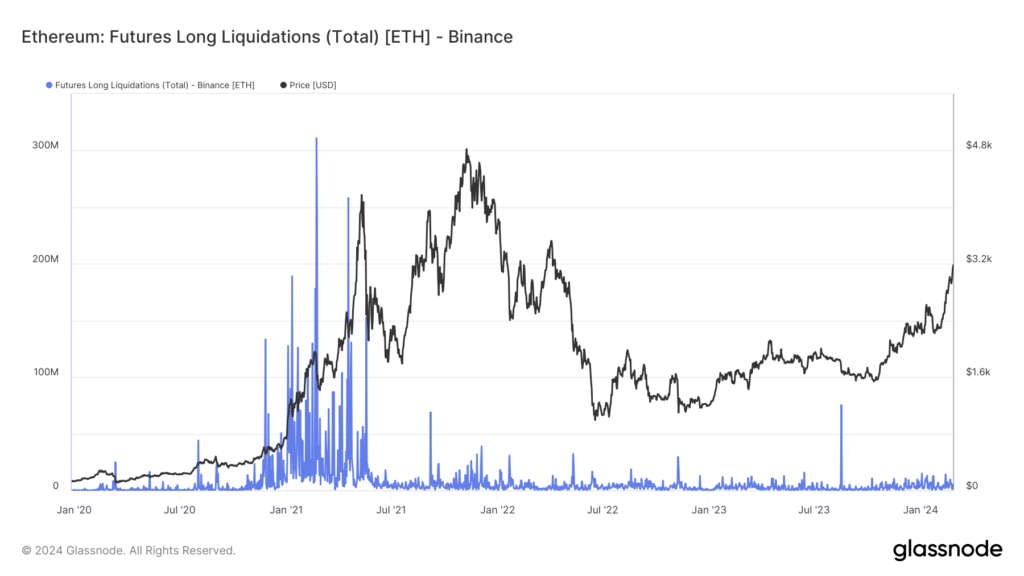 ETHUSDLONGS Index Charts and Quotes — TradingView