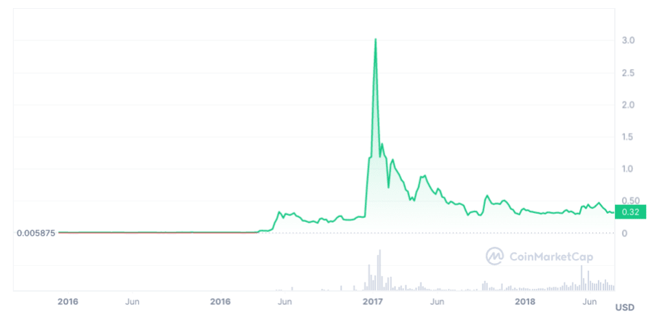 XRP Price Today - XRP Price Chart & Market Cap | CoinCodex