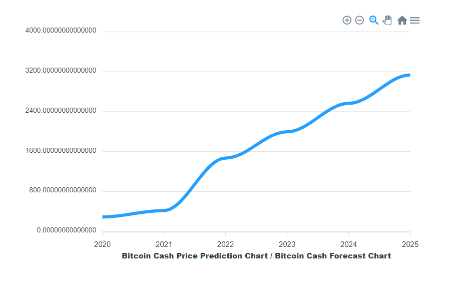 Bitcoin Cash Price Prediction - 