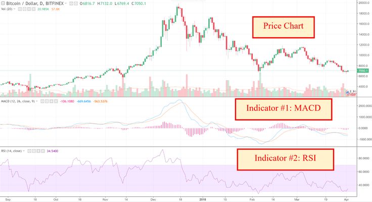 Cryptocurrency Analysis Best Indicators: What are the indicators?