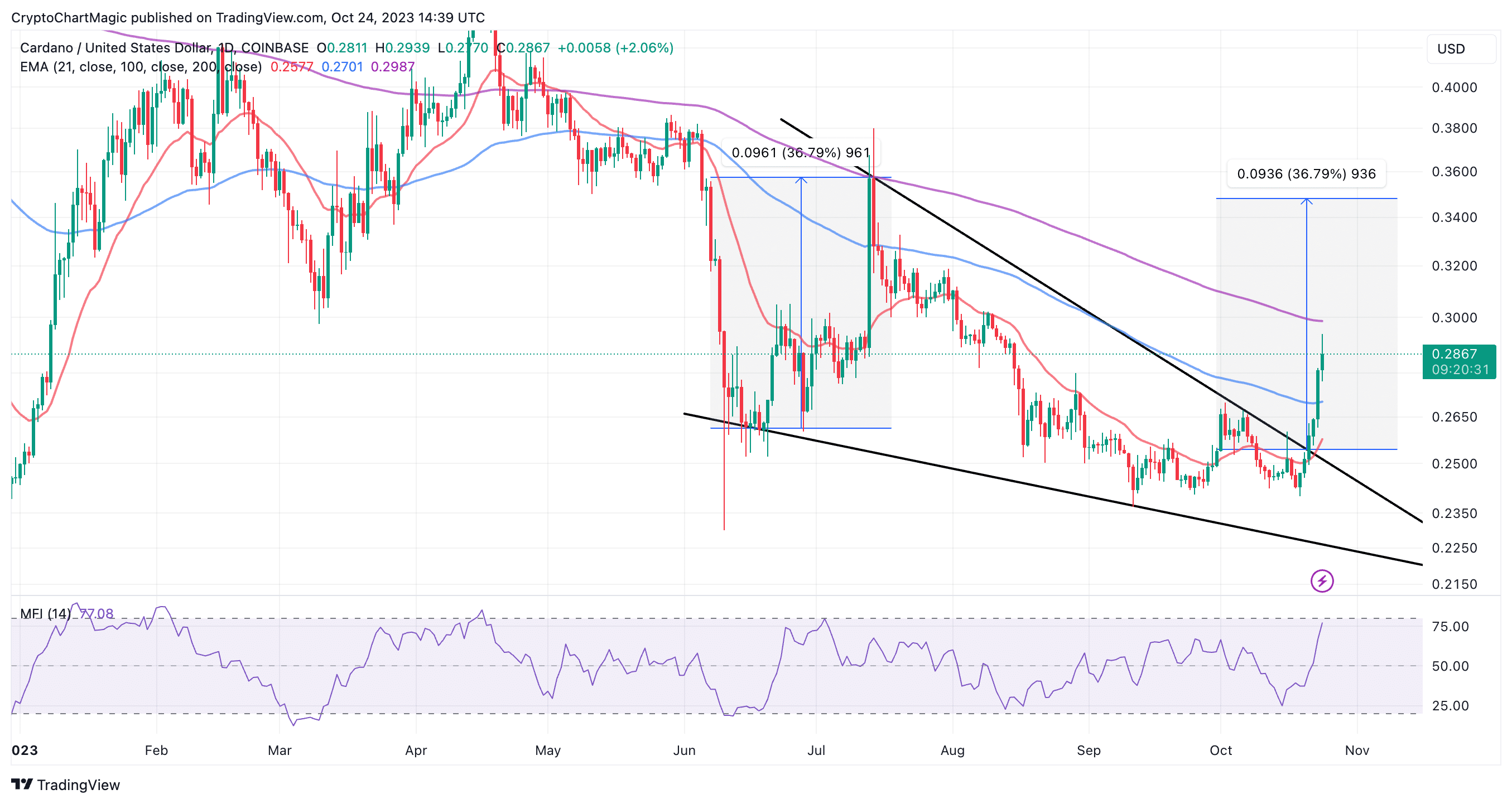 Cardano Price Prediction: , , 