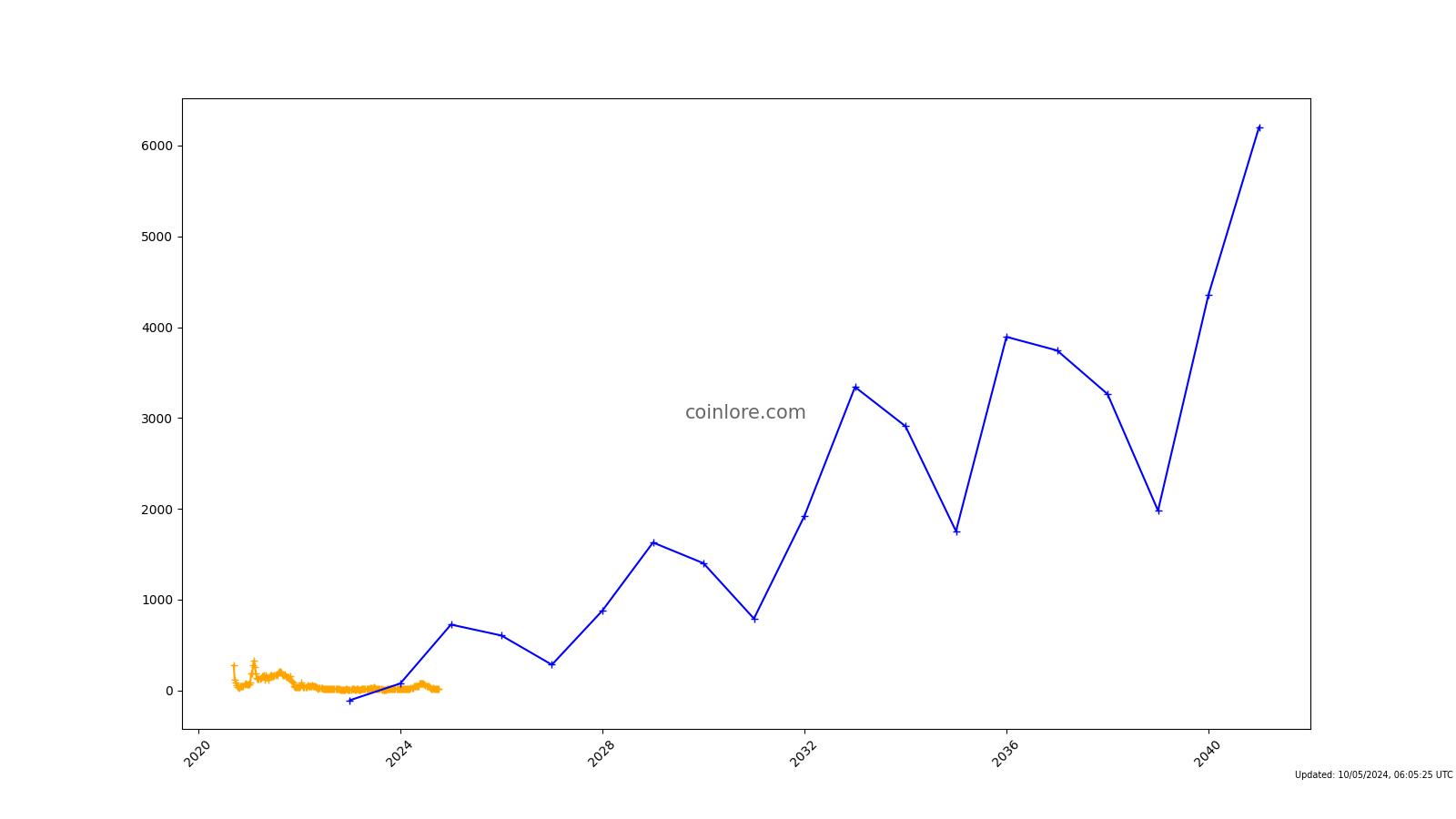 Cream (CREAM) Price Prediction , How much will CREAM be worth? - CoinArbitrageBot