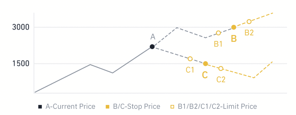 Binance types of orders