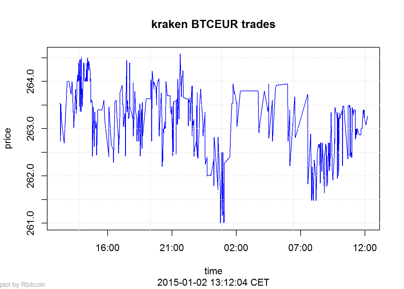 Analyzing Crypto Currency Data with R