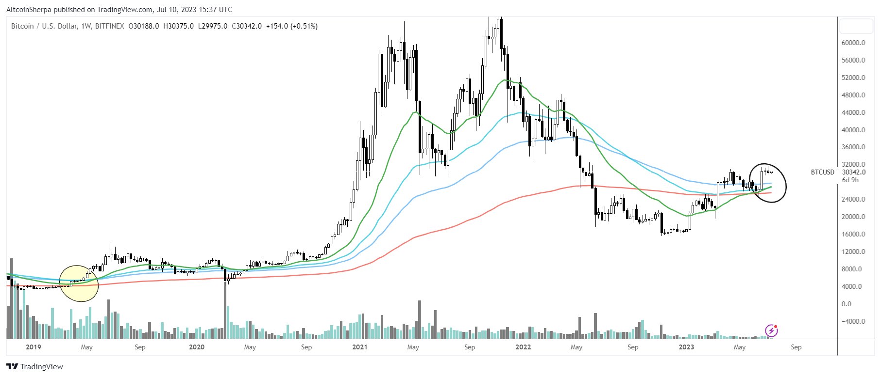 Bitcoin, a nice consolidation below $10, | Coinhouse