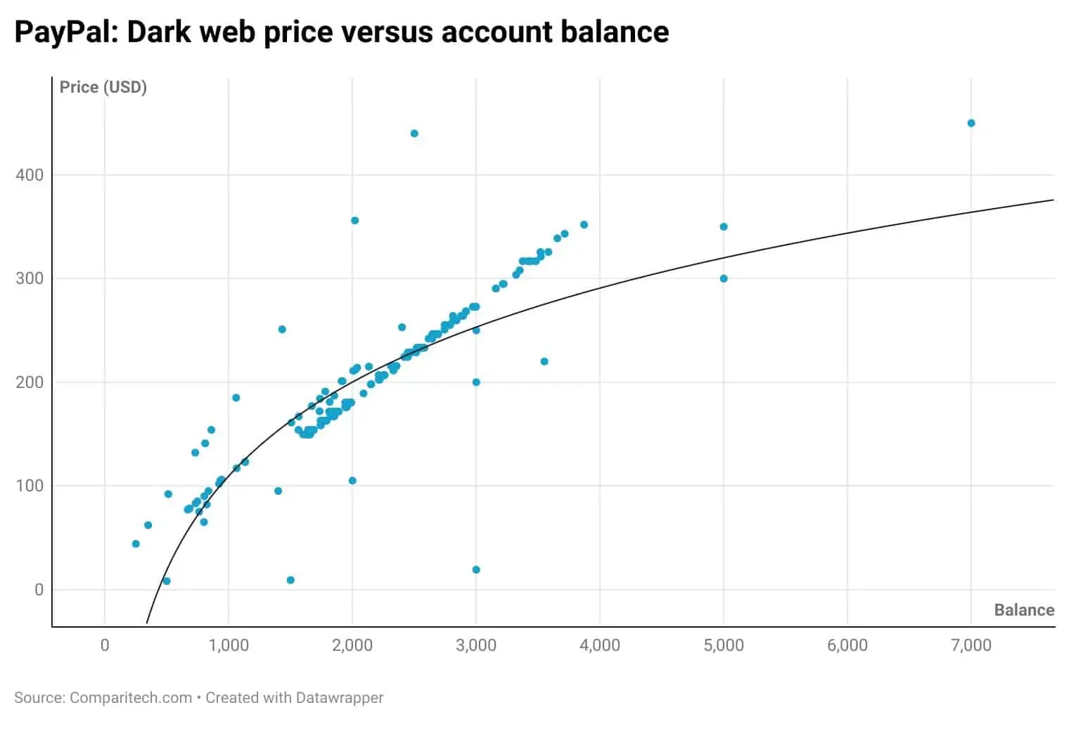 Dark Web Price Index - Dark Web Prices of Personal Data