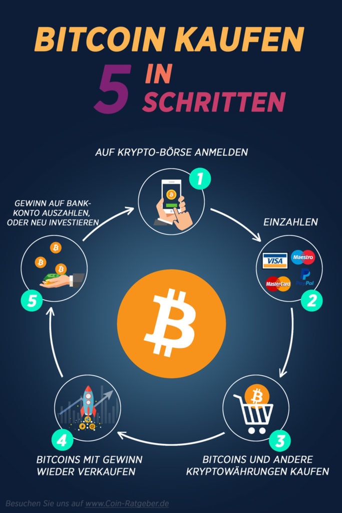 Bitcoin BTC sicher kaufen & verkaufen