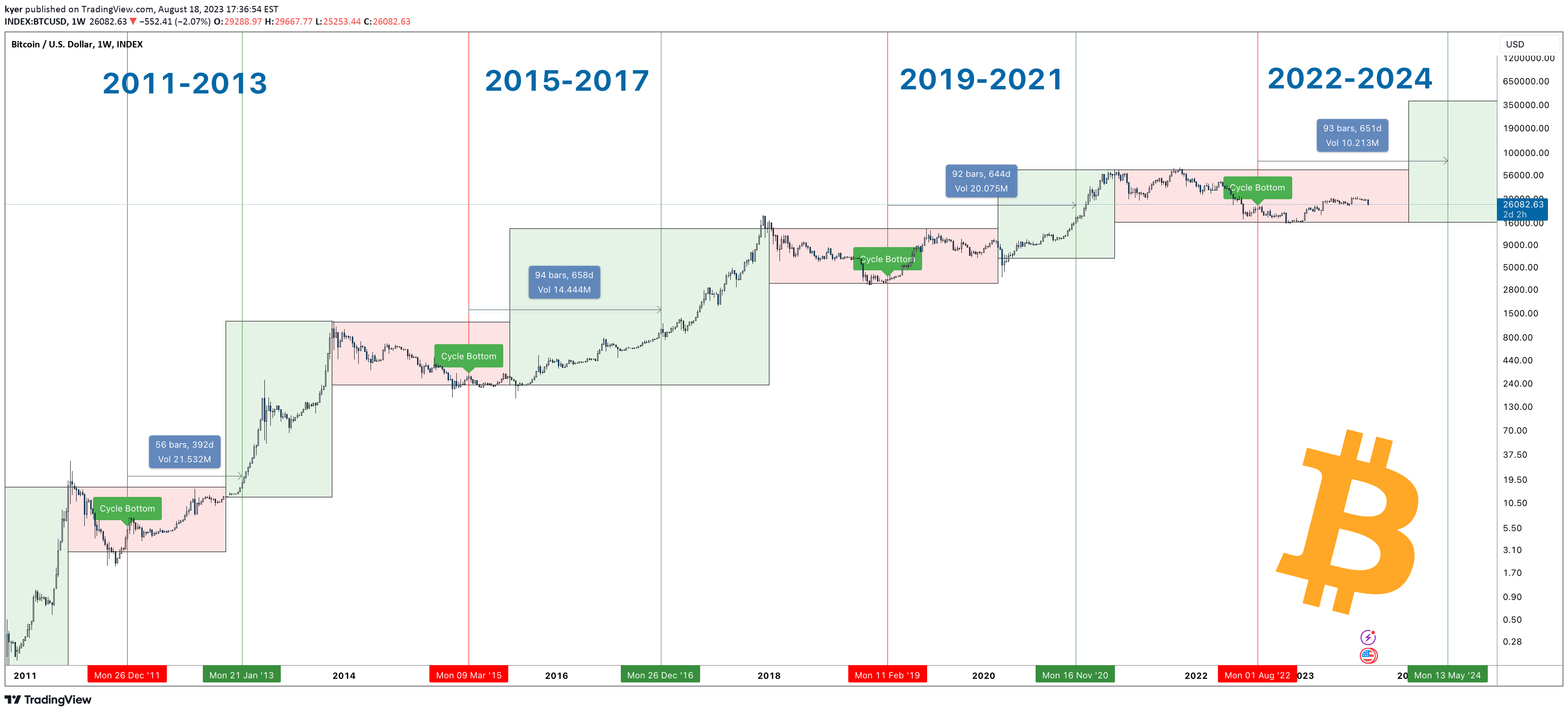 Next Bitcoin Halving Countdown | Date & History