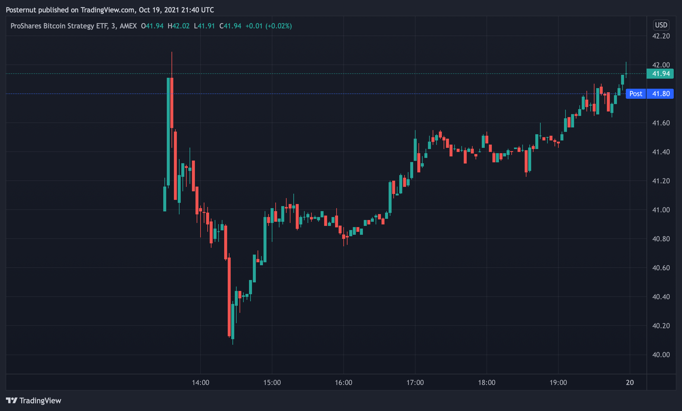 Bitcoin ETFs List