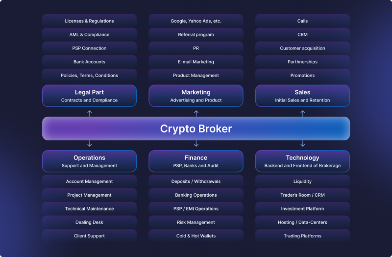 Best Crypto Brokers | Velmie