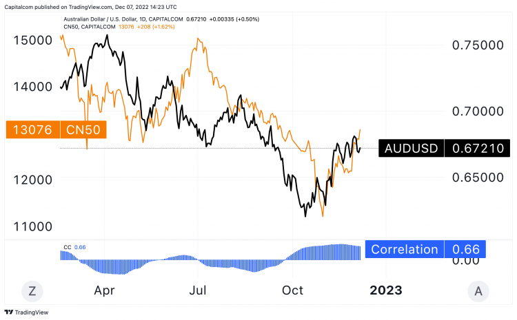 AUD to USD Exchange Rate History for 