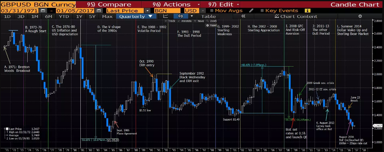 POUND TO DOLLAR FORECAST , , - - Long Forecast