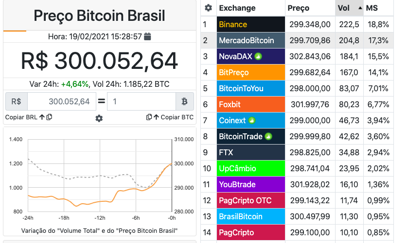 Conversão Bitcoin Real | Valor do Bitcoin em Reais