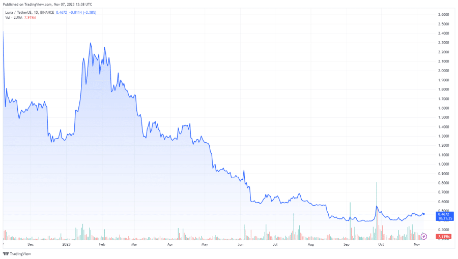 Terra Classic (LUNC) Price Prediction , , - TheNewsCrypto