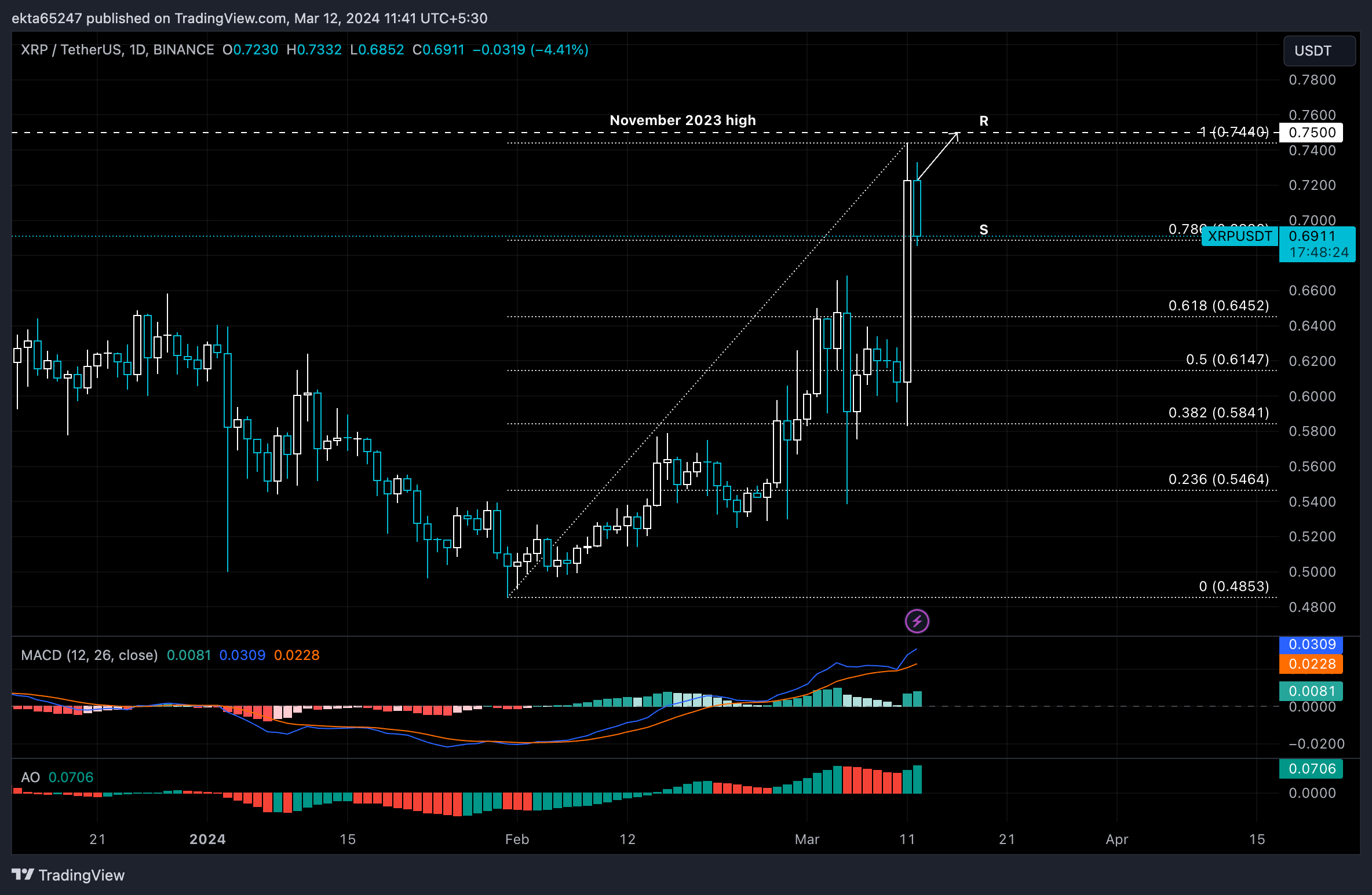 XRPUSD — Ripple Price and Chart — TradingView