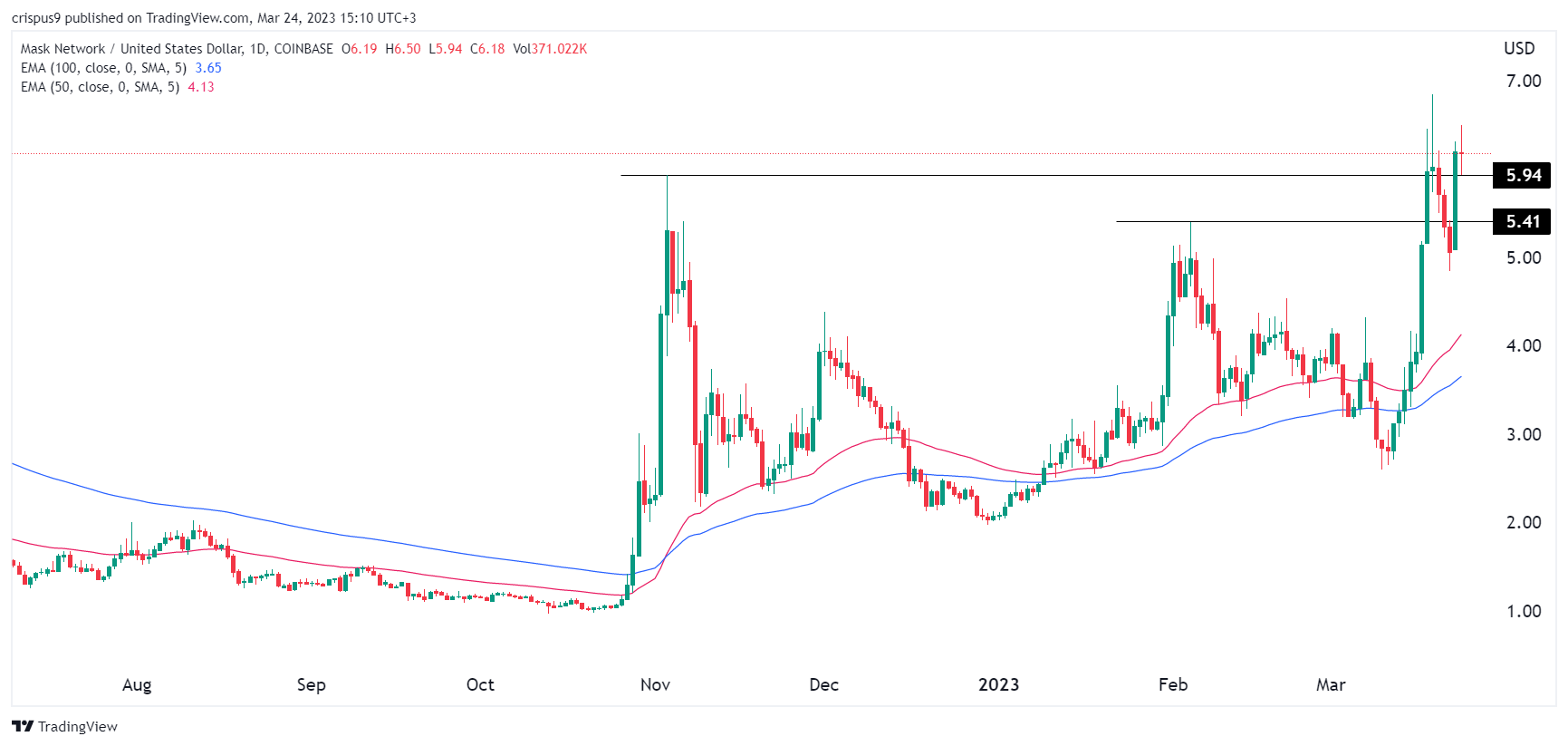 OAX Price Prediction: , , 