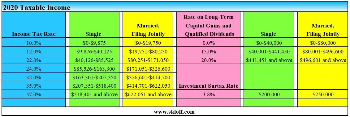 What Are The New Capital Gains Rates For ?