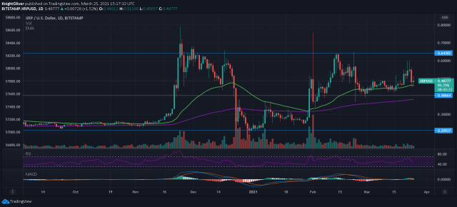 Ripple to US-Dollar Conversion | XRP to USD Exchange Rate Calculator | Markets Insider