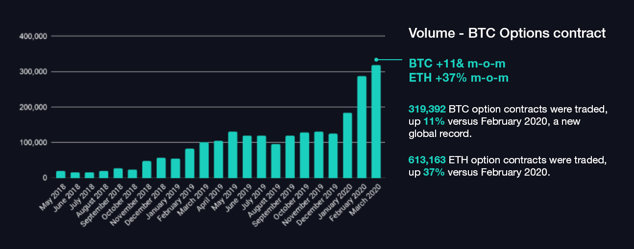 Deribit quarterly bitcoin options to expire, but volatility impact should be minor - Blockworks