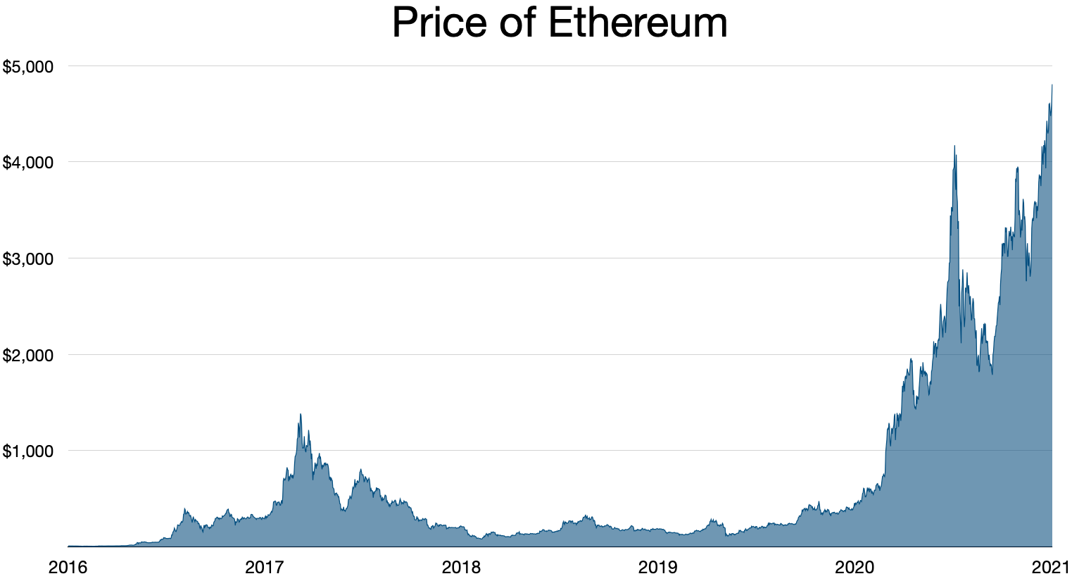 ETHUSD - Ethereum - USD Cryptocurrency Price - helpbitcoin.fun