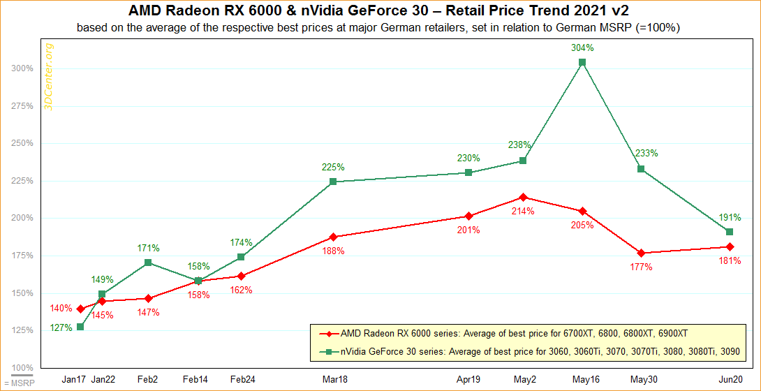 GPU Prices Fall Amid Crypto Crash, Here’s How Much You Will Pay Now