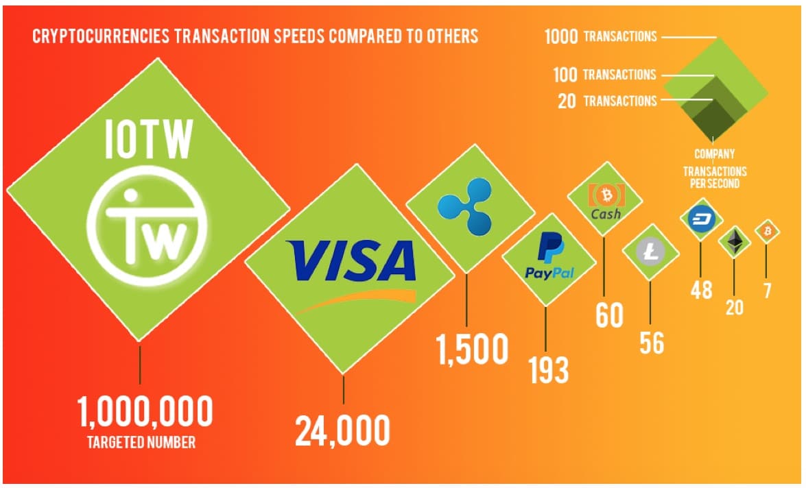 Cryptocurrency transaction speed | Statista