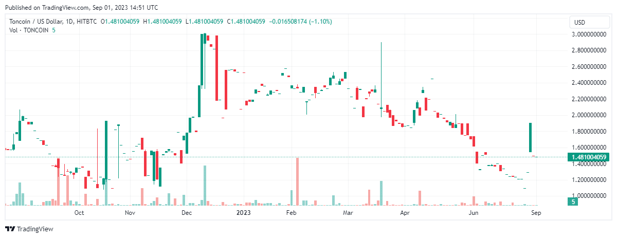 Toncoin Price Jumps Big! Will TON Price Maintain Its Momentum?