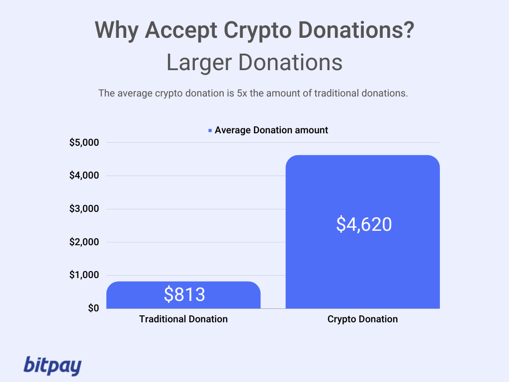 How to Accept Cryptocurrency Donations at Your Nonprofit