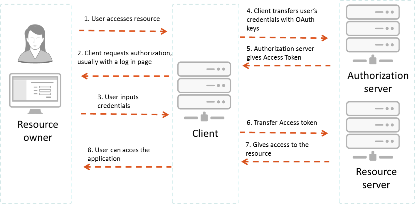 Authenticating to the REST API - GitHub Docs