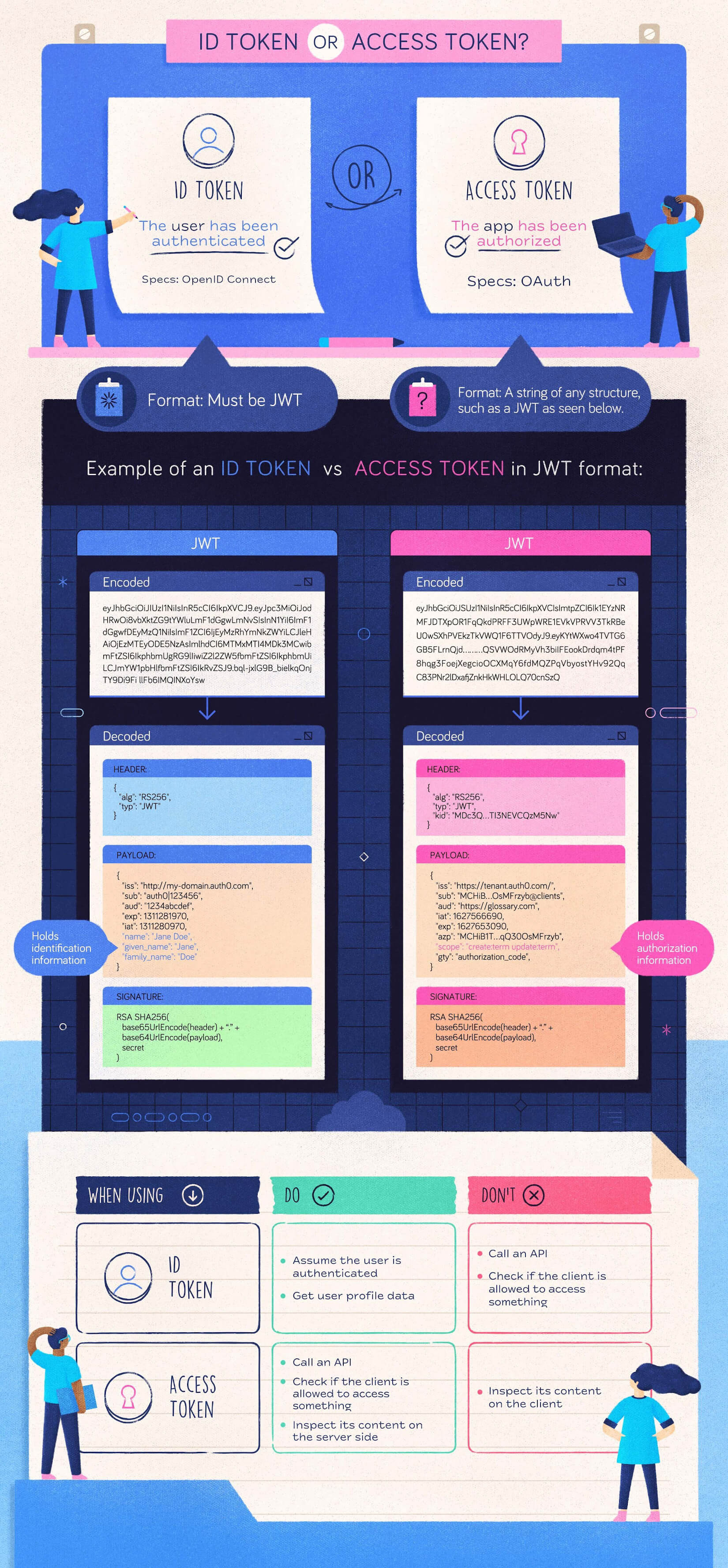 What is NFT token gating?