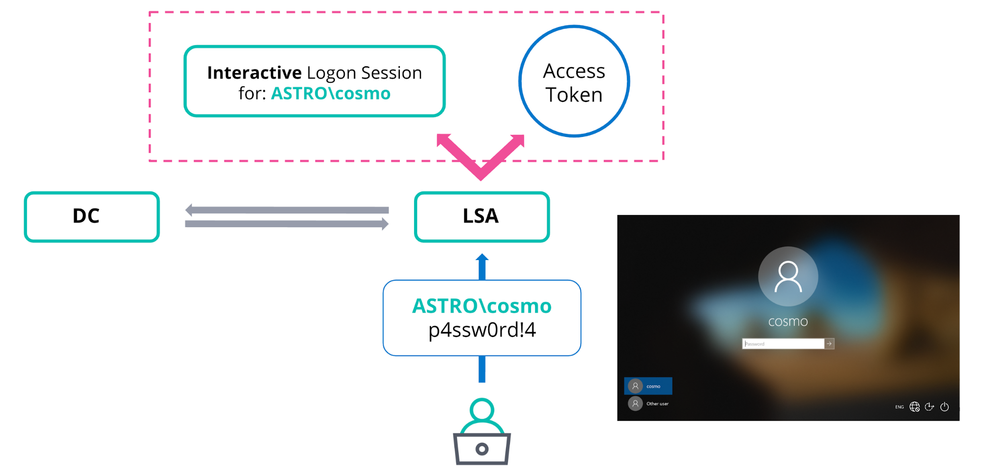 Windows: Access token