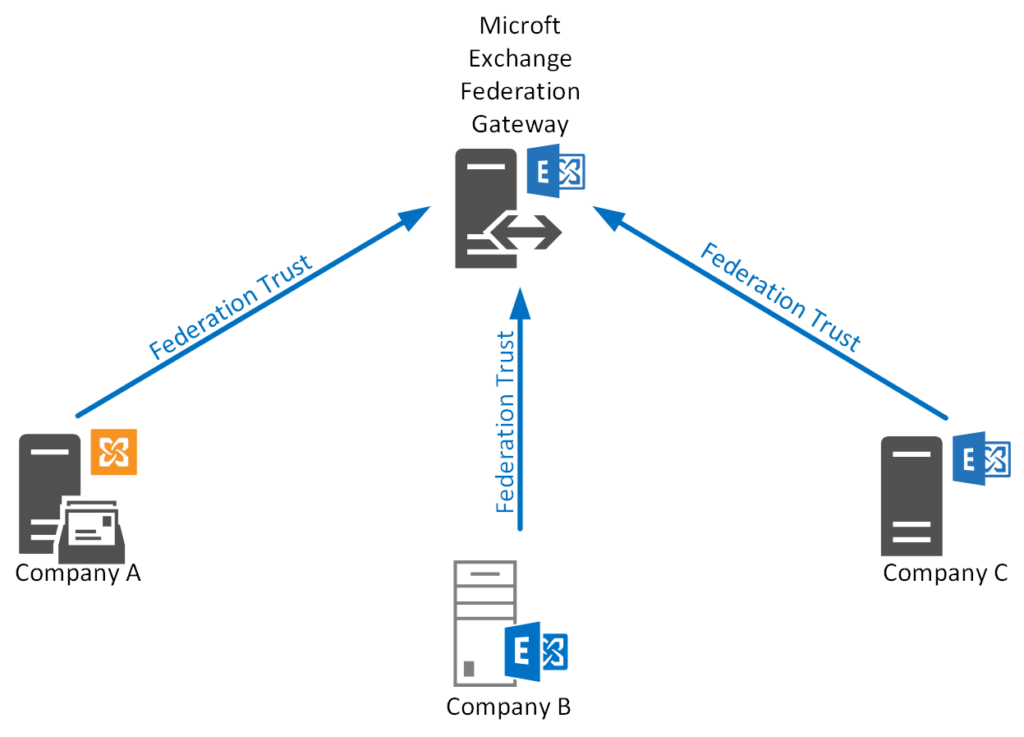 Unified Communications Services: Configure Exchange SP3 Federation to Office 