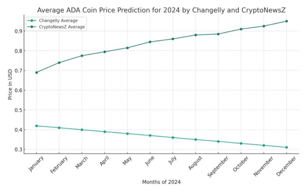 Cardano Price Prediction – Will ADA go up?