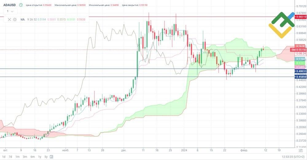 CARDANO PRICE PREDICTION , , UK