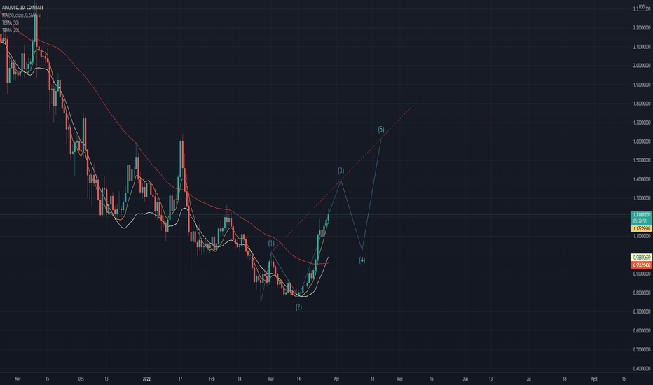 ADA Perpetual Futures Contract Trade Ideas — BINANCE:ADAUSD.P — TradingView