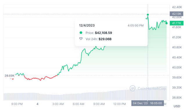 Why bitcoin is surging again | CNN Business