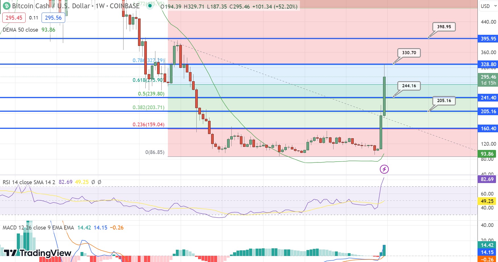 Bitcoin Cash (BCH) Price Prediction for Tommorow, Month, Year