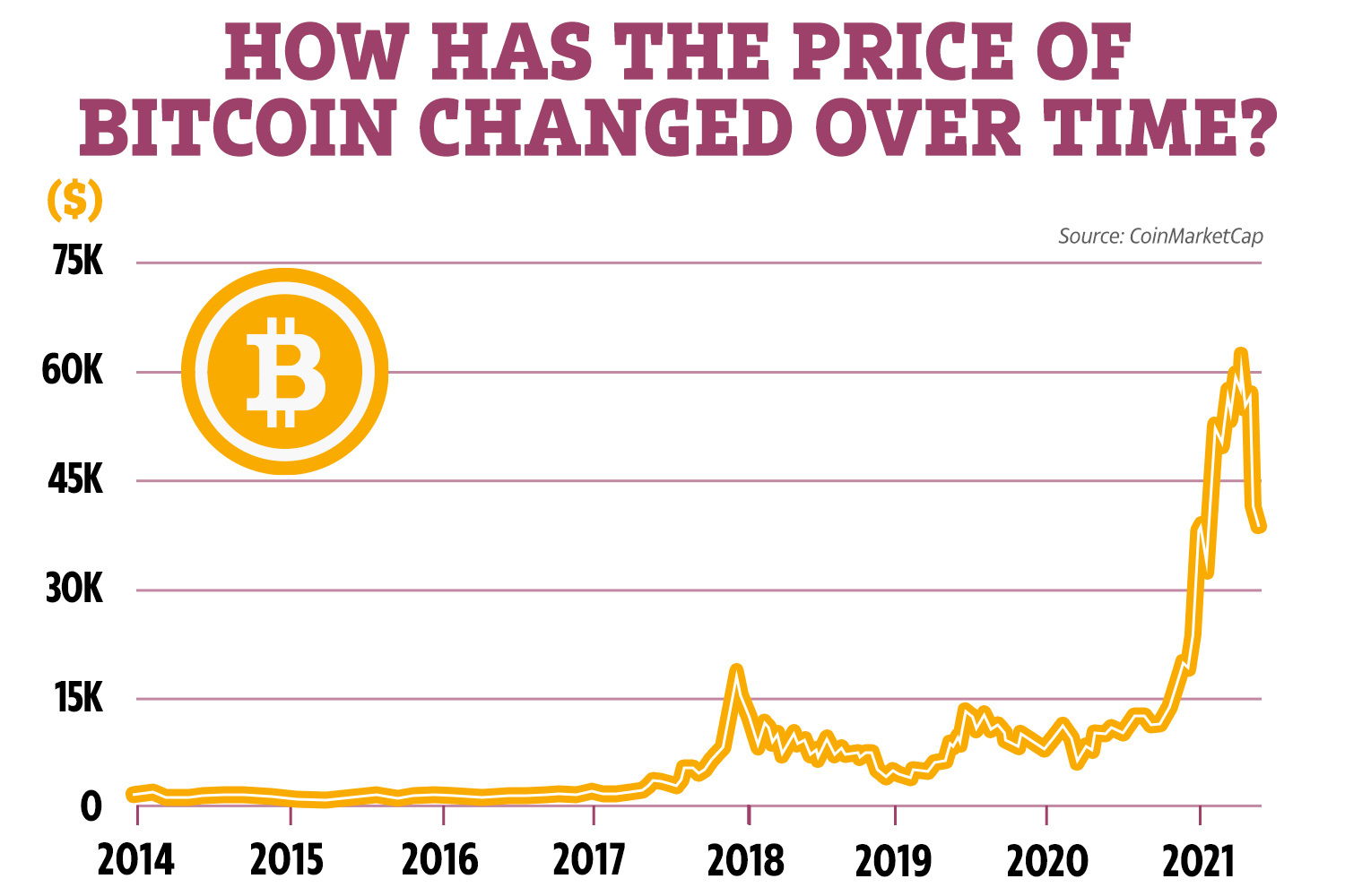 BTCUSD Bitcoin US Dollar - Currency Exchange Rate Live Price Chart