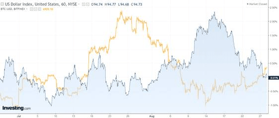 Bitcoin's (BTC) Correlation to U.S. Stocks Slips to Near Zero, Crypto Derivatives Tracker