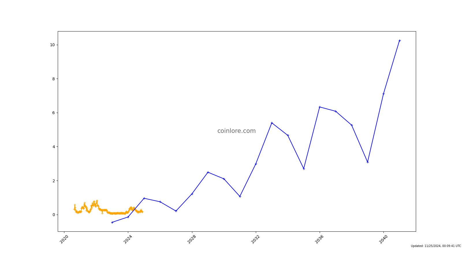 helpbitcoin.fun (ALEPH) Price Prediction , – | CoinCodex