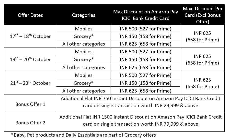 Amazon Pay ICICI Bank credit card crosses 1 million milestone | Tech News